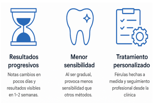 blanqueamiento dental con férulas en casa